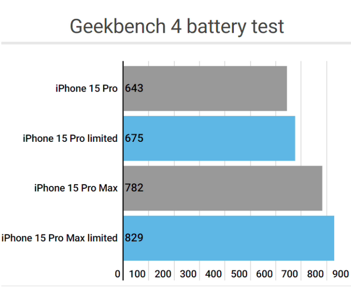 张湾apple维修站iPhone15Pro的ProMotion高刷功能耗电吗