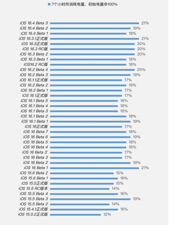 张湾苹果手机维修分享iOS 16.4 Beta 3续航跑分等测试结果汇总 