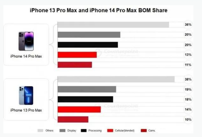 张湾苹果手机维修分享iPhone 14 Pro的成本和利润 