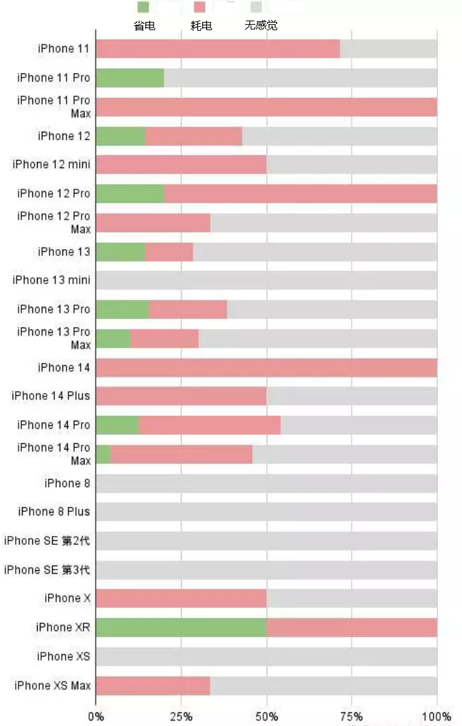 张湾苹果手机维修分享iOS16.2太耗电怎么办？iOS16.2续航不好可以降级吗？ 