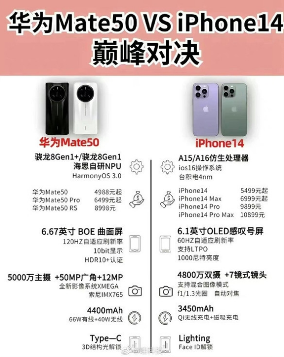 张湾苹果14维修分享iPhone14和华为mate50，应该怎么选 