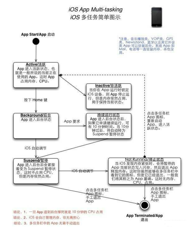 张湾苹果手机维修分享iPhone 为什么不加大内存 