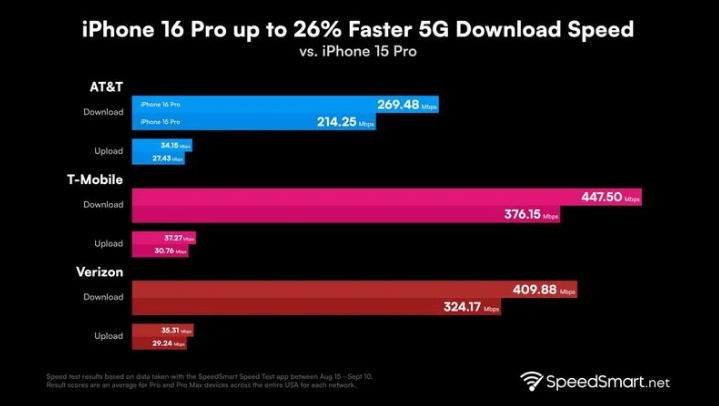 张湾苹果手机维修分享iPhone 16 Pro 系列的 5G 速度 