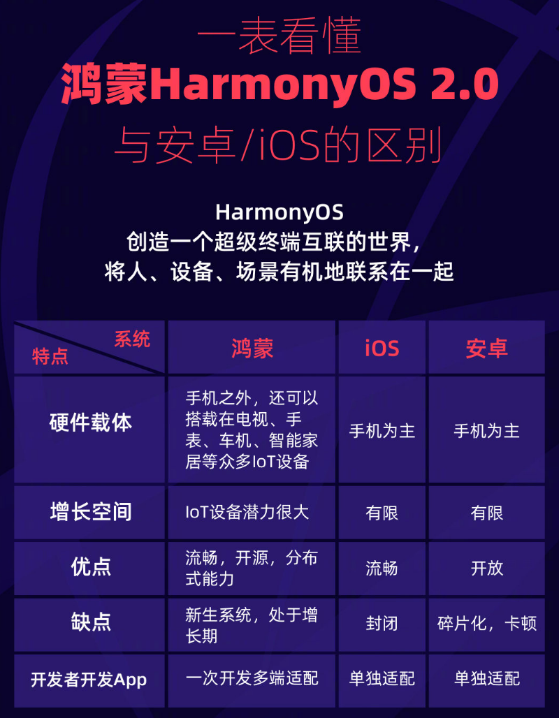 张湾苹果手机维修分享华为鸿蒙 OS 与安卓以及 iOS 都有什么区别 