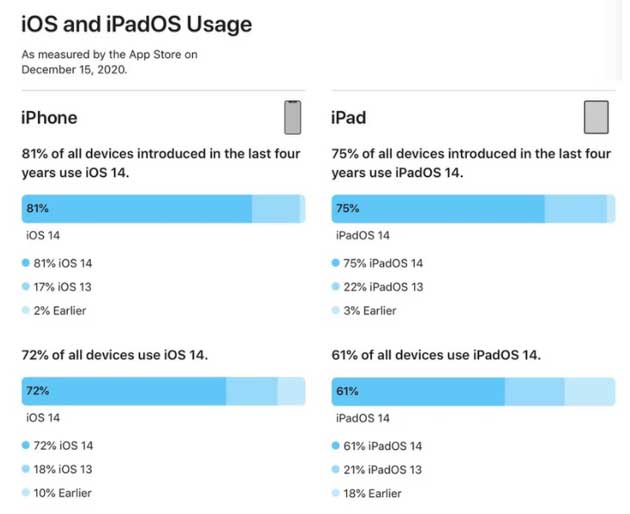 张湾苹果手机维修分享有多少用户更新了 iOS 14 